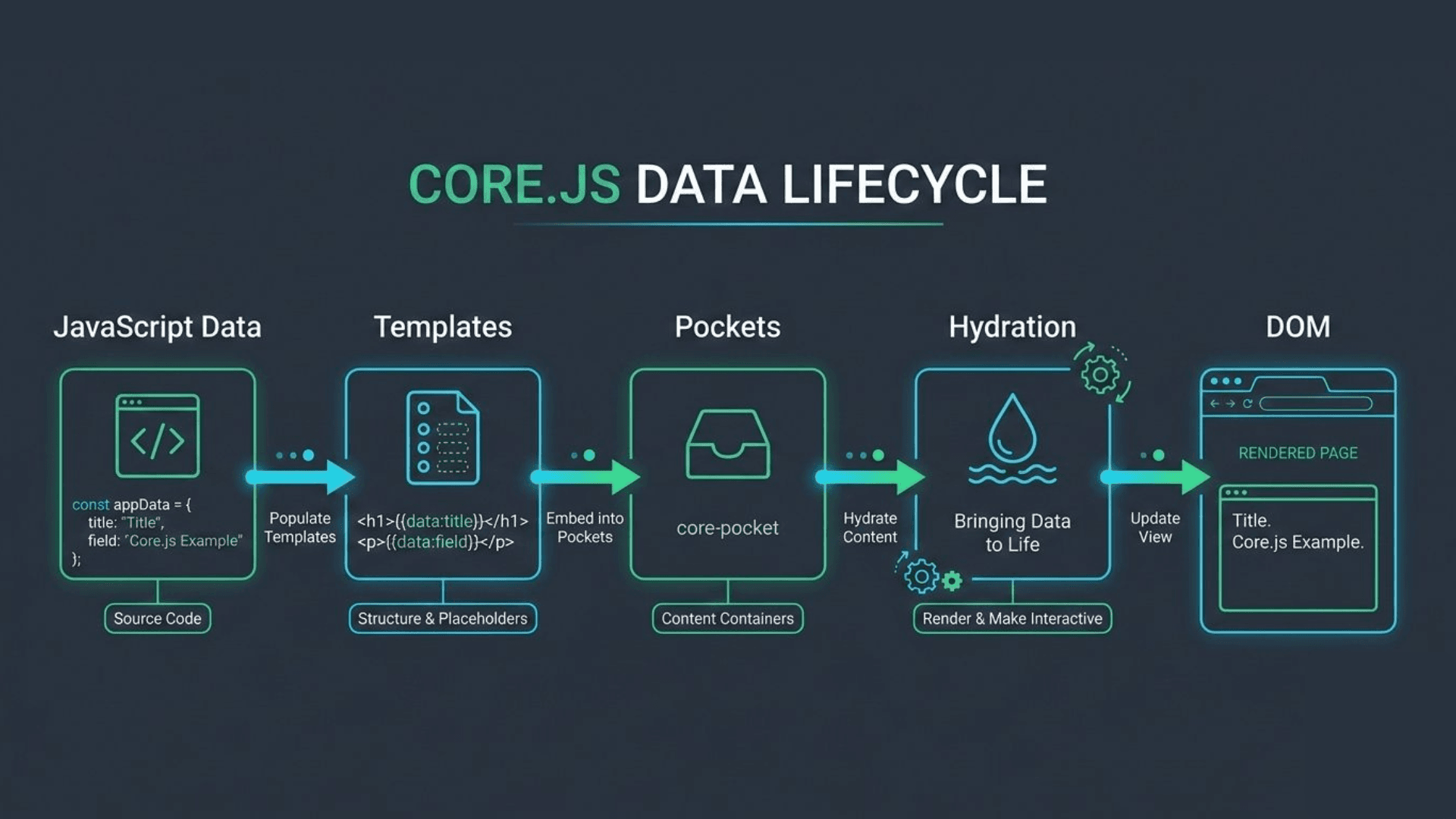 Core.js